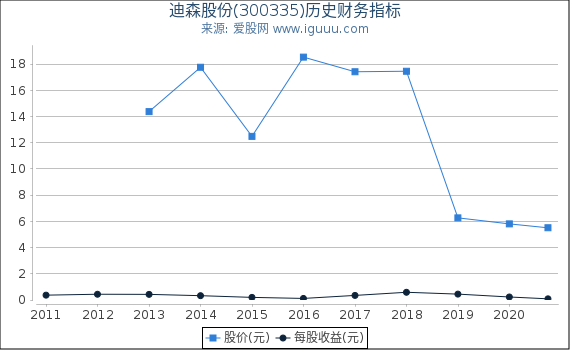 迪森股份股票，高科技力量引領未來，重塑股市之星