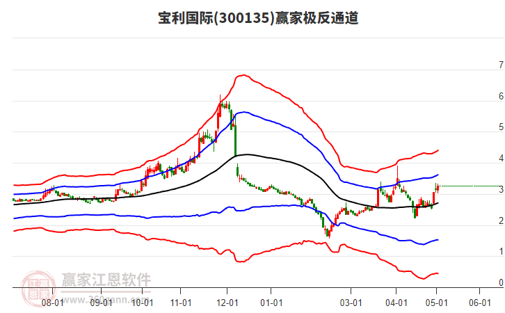 300135寶利國(guó)際股票，投資焦點(diǎn)深度解析