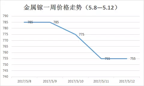 鎵行情大揭秘，市場動態(tài)一網(wǎng)打盡！