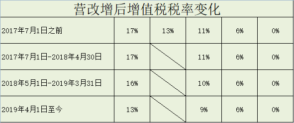 增值稅最新稅率表，回顧影響與時(shí)代地位的重要性解析