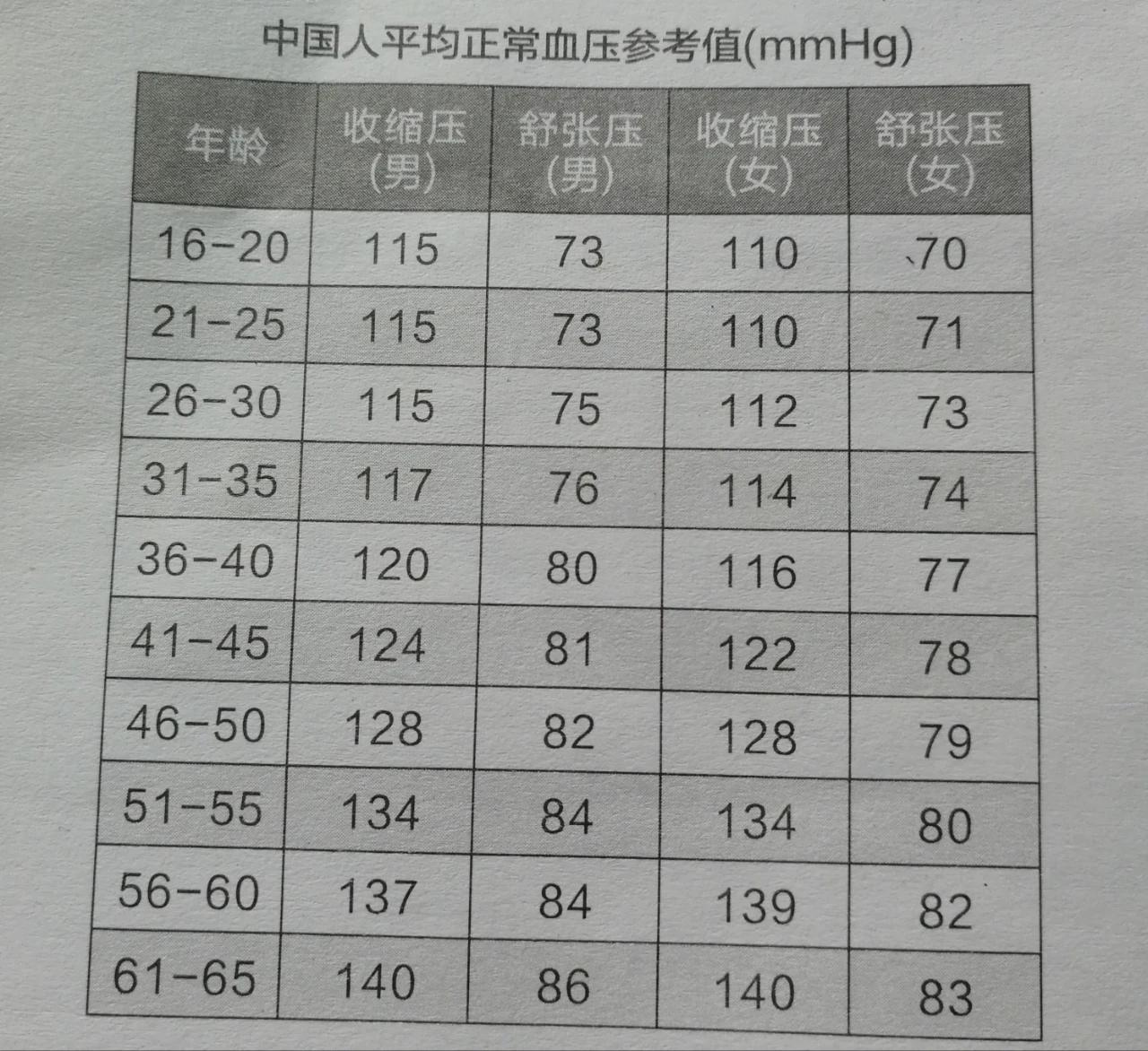 高血壓最新分級標準詳解，你了解嗎？